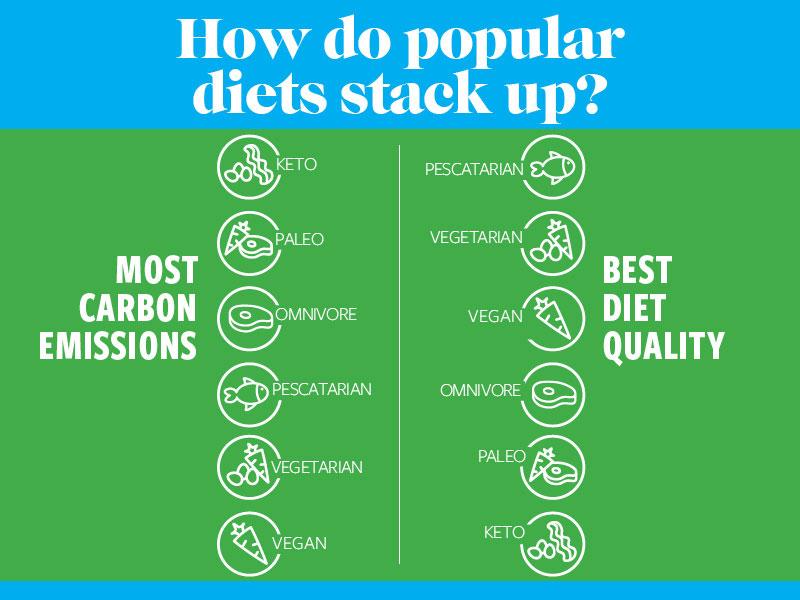 Rankings of popular diets by carbon footprint and diet quality