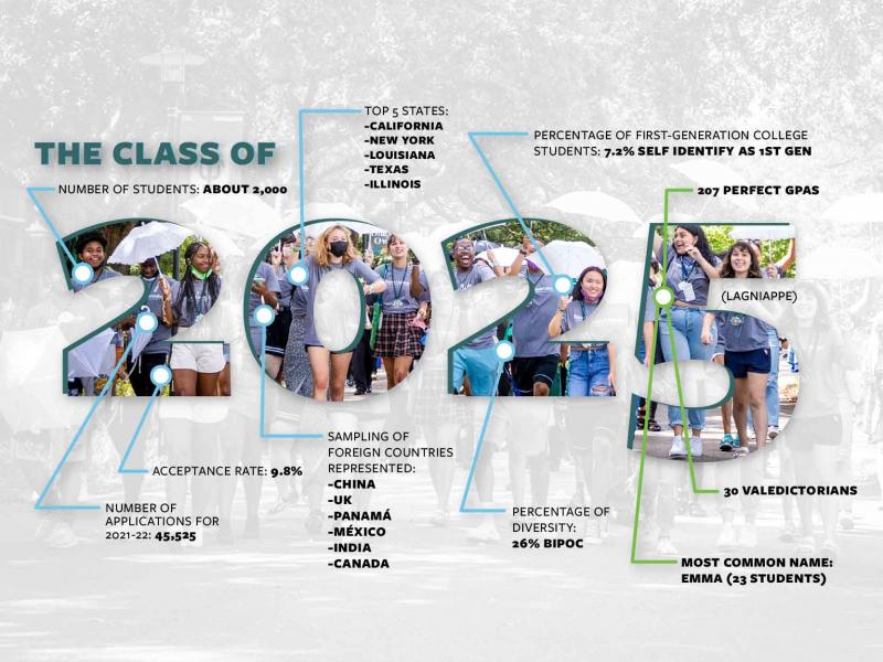 The Class of 2025 infographic with student stats and photo of new students