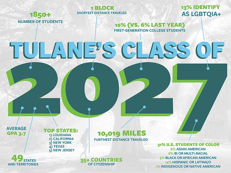 Tulane University Class of 2027 