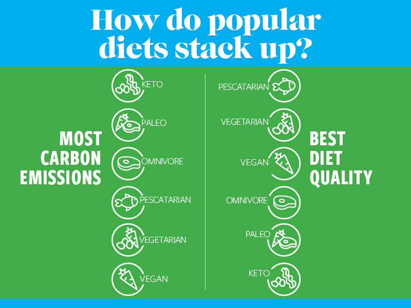Rankings of popular diets by carbon footprint and diet quality