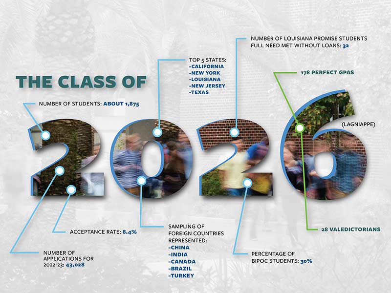 This week, the Class of 2026 arrives at Tulane. The newest class of Tulanians once again sets a precedent for being the highest-achieving and most selective class in university history, as well as the most diverse class ever.