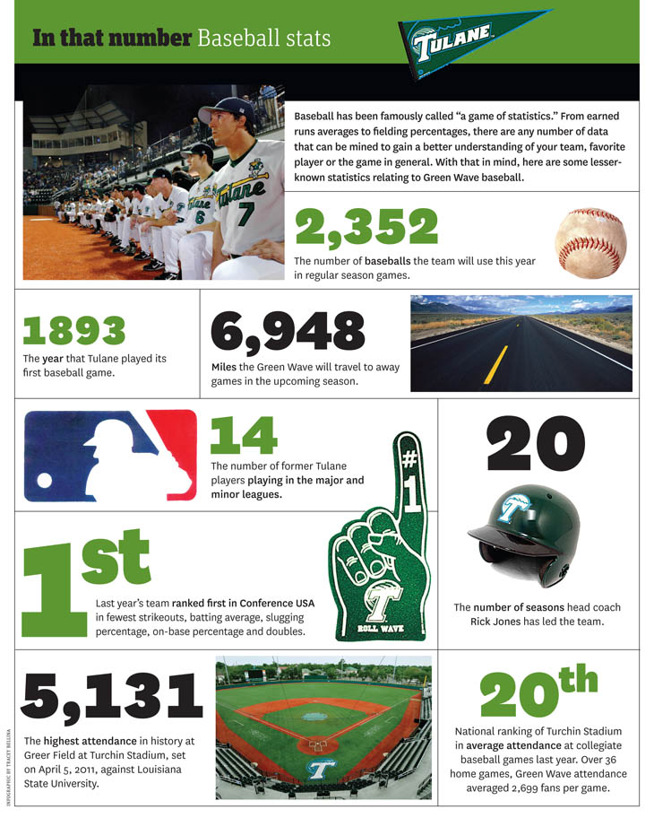 Tulane baseball by the numbers Tulane News